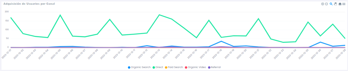 Gráfica de adquisición de usuarios