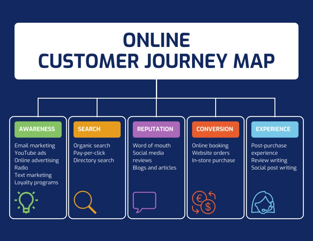 customer journey customer journey